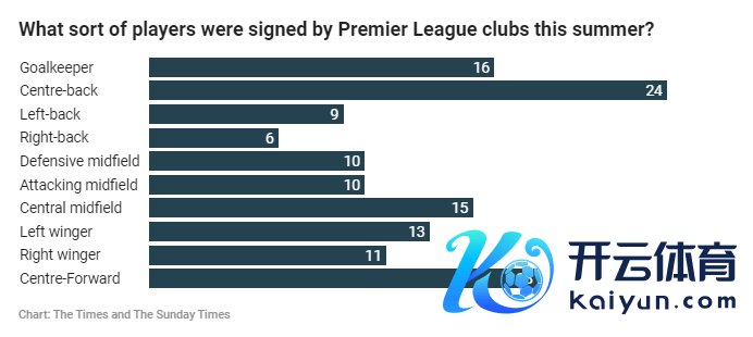 泰晤士报统计今夏英超诸君置引援情况：中后卫位置引入24东谈主最多