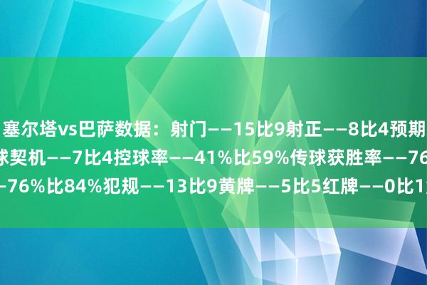 塞尔塔vs巴萨数据：射门——15比9射正——8比4预期进球——2.6比1.72进球契机——7比4控球率——41%比59%传球获胜率——76%比84%犯规——13比9黄牌——5比5红牌——0比1角球——5比1    体育集锦