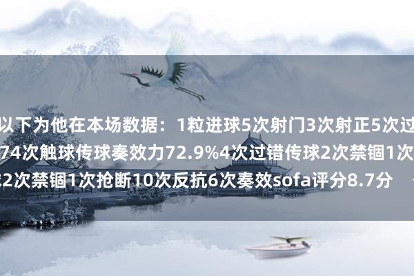 以下为他在本场数据：1粒进球5次射门3次射正5次过东谈主3次奏效1次中框74次触球传球奏效力72.9%4次过错传球2次禁锢1次抢断10次反抗6次奏效sofa评分8.7分    体育录像/图片